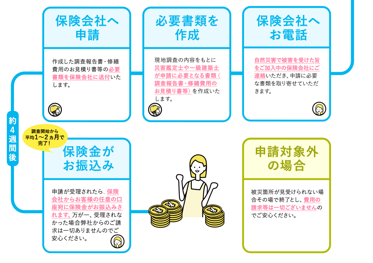 保険会社へお電話　必要書類を作成　保険会社へ申請　保険金がお振込み